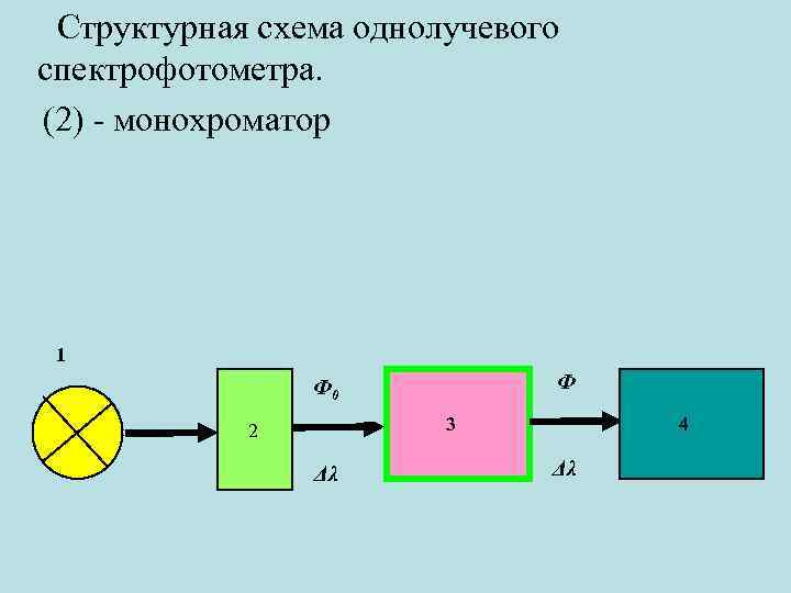Структурная схема однолучевого спектрофотометра. (2) монохроматор 1 Ф Ф 0 3 2 Δλ 4