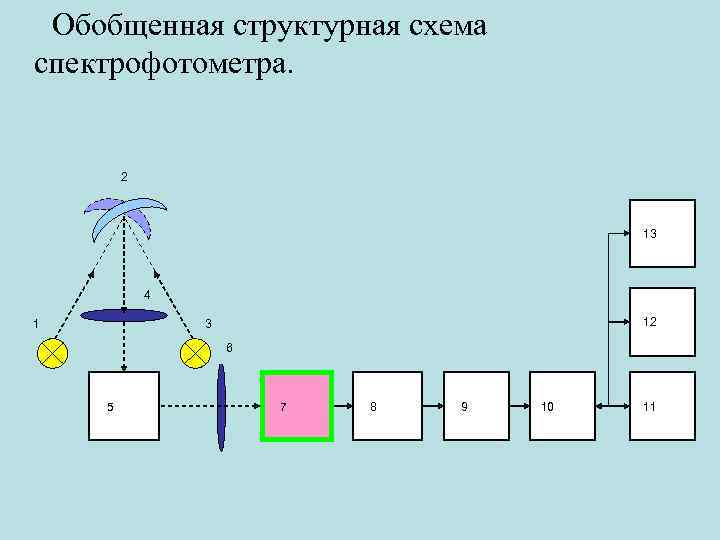 Обобщенная структурная схема спектрофотометра. 2 13 4 12 3 1 6 5 7 8