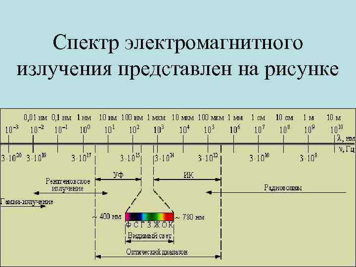 Излучение обладающее наибольшей частотой. Диапазоны спектра электромагнитного излучения. Таблица спектра электромагнитных излучений. Шкала электромагнитного спектра. Электромагнитное излучение спектр электромагнитного излучения.