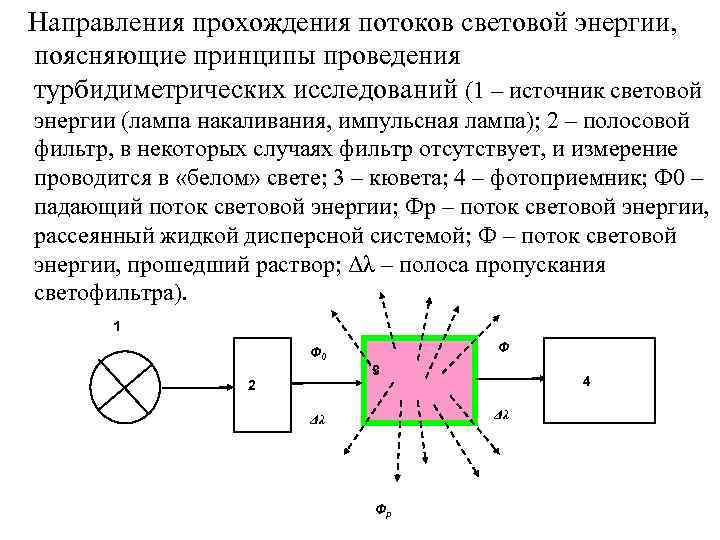  Направления прохождения потоков световой энергии, поясняющие принципы проведения турбидиметрических исследований (1 – источник