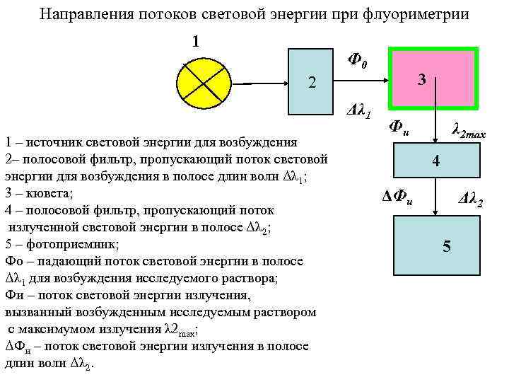 Блок схема флуориметра