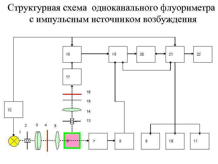 Принципиальная схема спектрофлуориметра