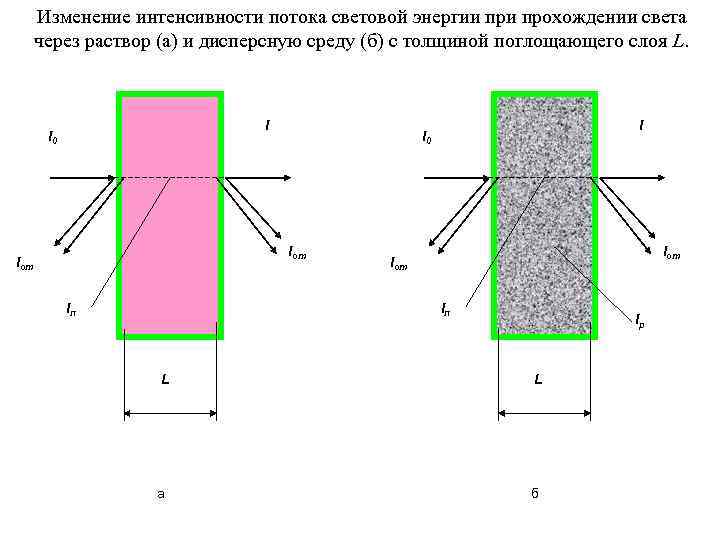  Изменение интенсивности потока световой энергии прохождении света через раствор (а) и дисперсную среду