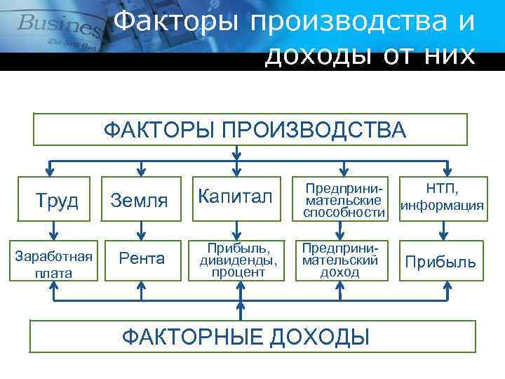 Факторные производства рента