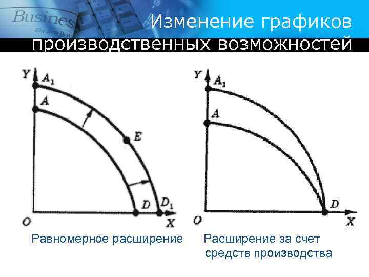 Изменение графиков производственных возможностей Равномерное расширение Расширение за счет средств производства 