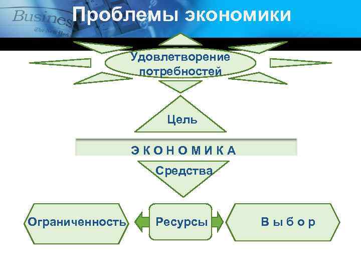 Проблемы экономики Удовлетворение потребностей Цель Э К О Н О М И К А