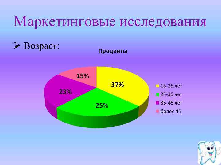 Маркетинговые исследования Ø Возраст: 37% 