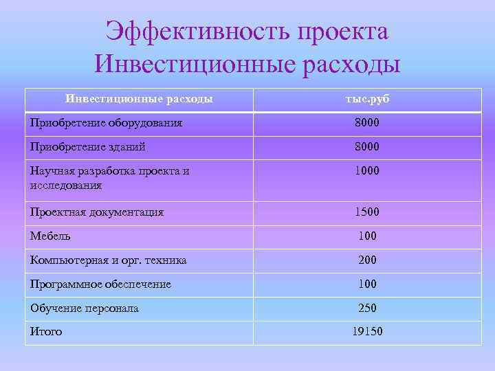 Эффективность проекта Инвестиционные расходы тыс. руб Приобретение оборудования 8000 Приобретение зданий 8000 Научная разработка