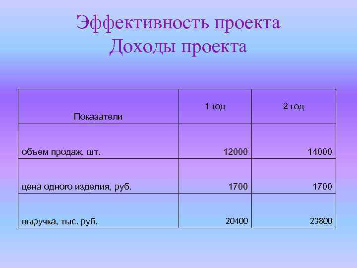 Эффективность проекта Доходы проекта 1 год 2 год Показатели объем продаж, шт. цена одного