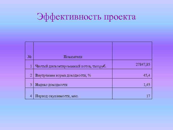 Эффективность проекта № Показатели 1 Чистый дисконтированный поток, тыс. руб. 27847, 85 2 Внутренняя