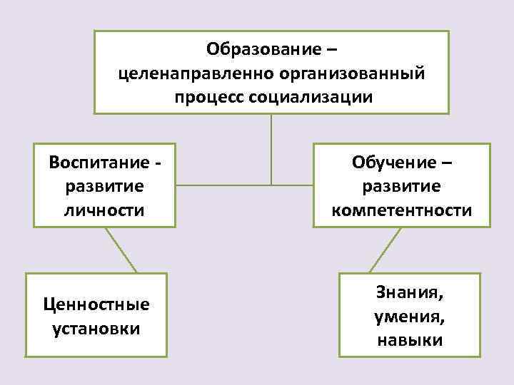 Образование – целенаправленно организованный процесс социализации Воспитание - развитие личности Ценностные установки Обучение –