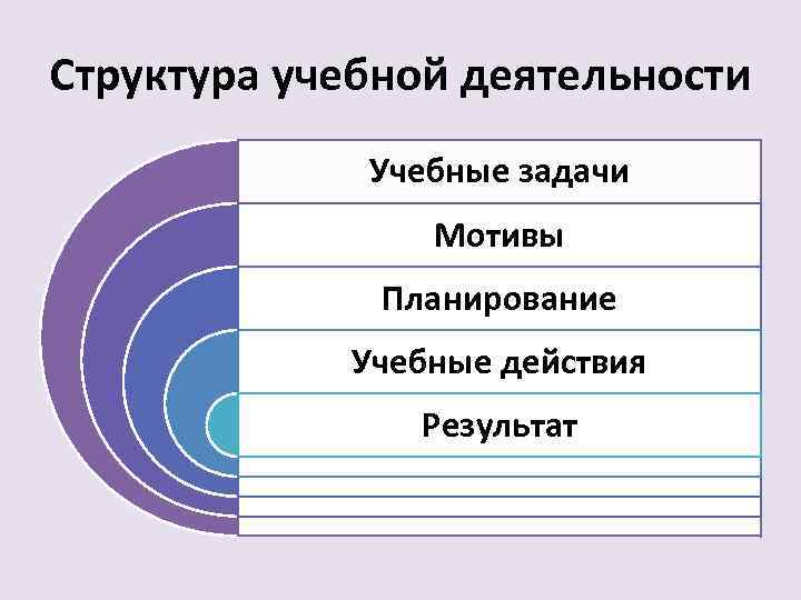 Структура учебной деятельности Учебные задачи Мотивы Планирование Учебные действия Результат 