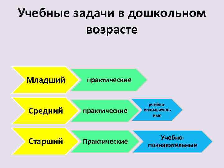 Учебные задачи в дошкольном возрасте Младший практические Средний практические Старший Практические учебнопознаватель ные Учебнопознавательные