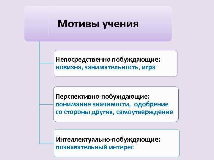 Мотивы побудившие. Перспективно побуждающие мотивы. Мотивы учения. Непосредственно побуждающие мотивы. Непосредственно побуждающие мотивы учебной деятельности.