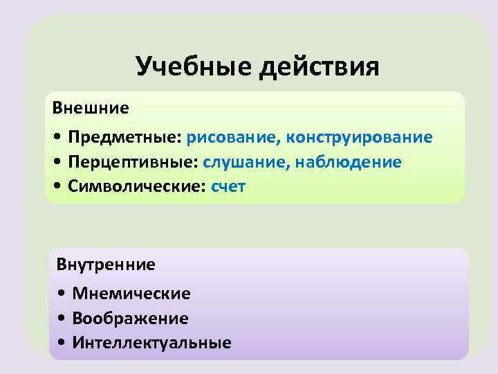 Учебные действия Внешние • Предметные: рисование, конструирование • Перцептивные: слушание, наблюдение • Символические: счет