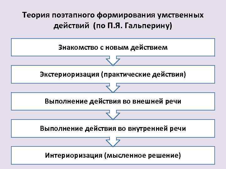 Перенос действий относящихся к деятельности внешней в умственный внутренний план