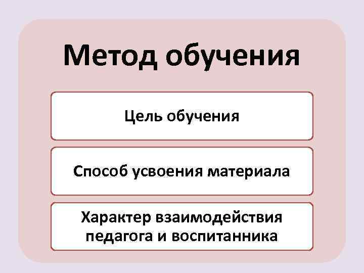 Метод обучения Цель обучения Способ усвоения материала Характер взаимодействия педагога и воспитанника 