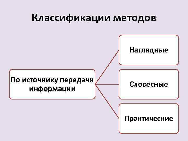 Классификации методов Наглядные По источнику передачи информации Словесные Практические 