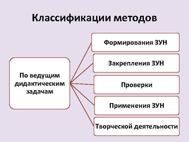 Классификации методов Формирования ЗУН Закрепления ЗУН По ведущим дидактическим задачам Проверки Применения ЗУН Творческой