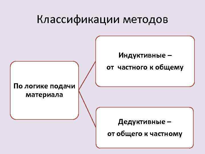 Индуктивный метод изложения материала. Методы подачи материала. Индуктивный и дедуктивный метод классификации. Логика подачи материала. Индуктивные и дедуктивные методы обучения в педагогике.