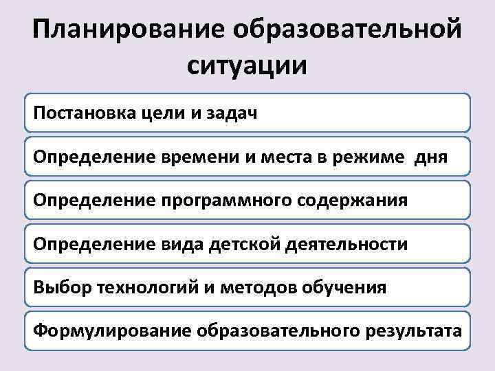 Планирование образовательной ситуации Постановка цели и задач Определение времени и места в режиме дня
