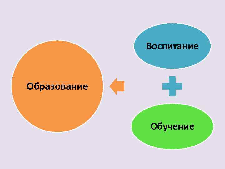 Воспитание Образование Обучение 