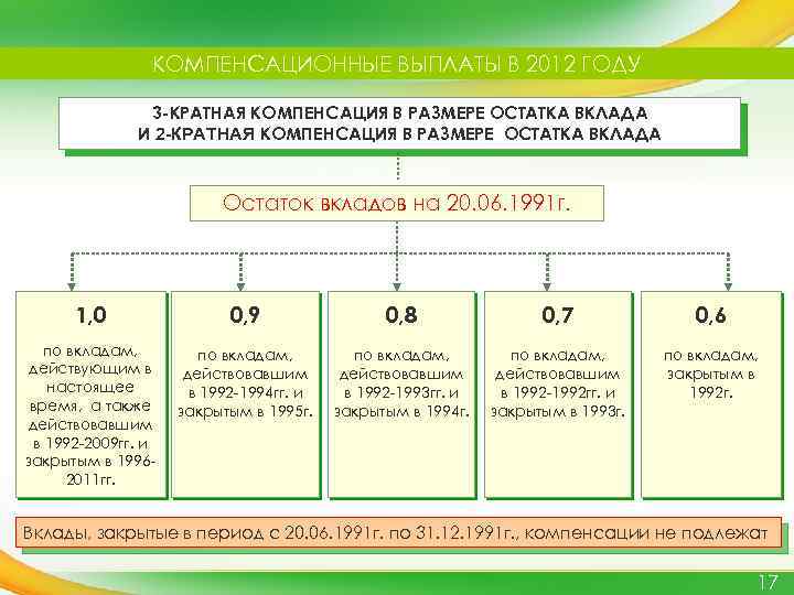 КОМПЕНСАЦИОННЫЕ ВЫПЛАТЫ В 2012 ГОДУ КОМПЕНСАЦИЯ В РАЗМЕРЕ ТРЕХКРАТНОГО ОСТАТКА ВКЛАДА 3 -КРАТНАЯ КОМПЕНСАЦИЯ