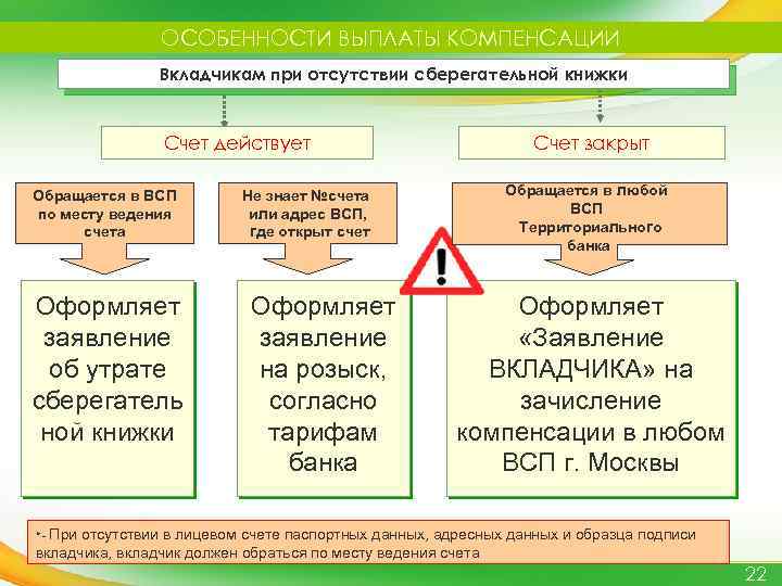 ОСОБЕННОСТИ ВЫПЛАТЫ КОМПЕНСАЦИИ Вкладчикам при отсутствии сберегательной книжки Счет действует Обращается в ВСП по