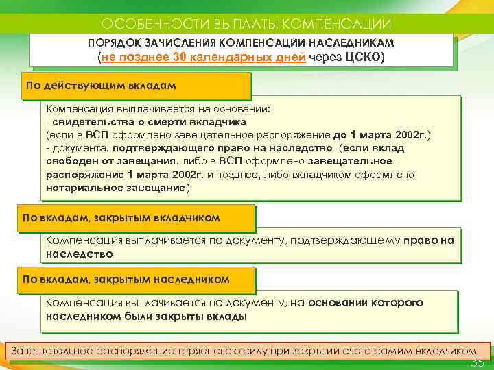 ОСОБЕННОСТИ ВЫПЛАТЫ КОМПЕНСАЦИИ ПОРЯДОК ЗАЧИСЛЕНИЯ КОМПЕНСАЦИИ НАСЛЕДНИКАМ (не позднее 30 календарных дней через ЦСКО)
