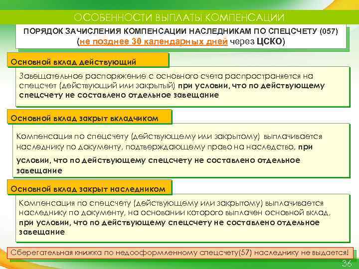 ОСОБЕННОСТИ ВЫПЛАТЫ КОМПЕНСАЦИИ ПОРЯДОК ЗАЧИСЛЕНИЯ КОМПЕНСАЦИИ НАСЛЕДНИКАМ ПО СПЕЦСЧЕТУ (057) (не позднее 30 календарных