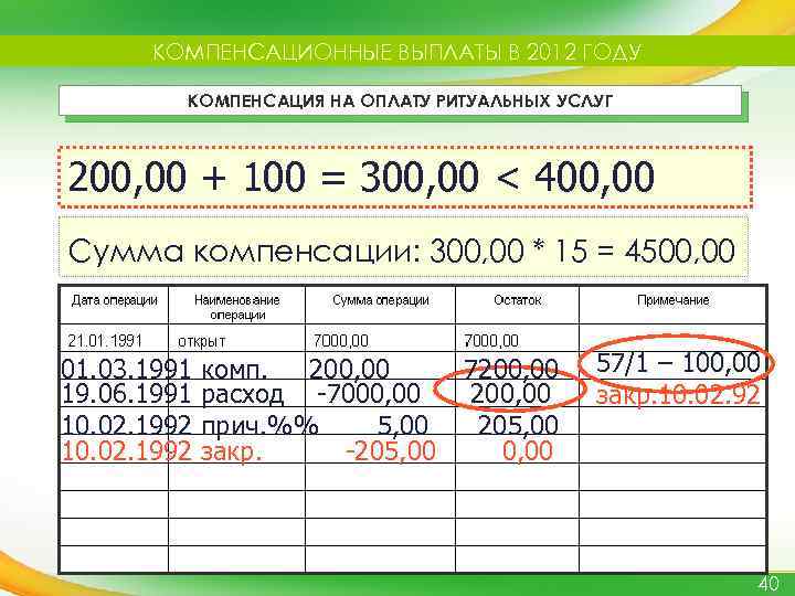 КОМПЕНСАЦИОННЫЕ ВЫПЛАТЫ В 2012 ГОДУ КОМПЕНСАЦИЯ НА ОПЛАТУ РИТУАЛЬНЫХ УСЛУГ 200, 00 + 100