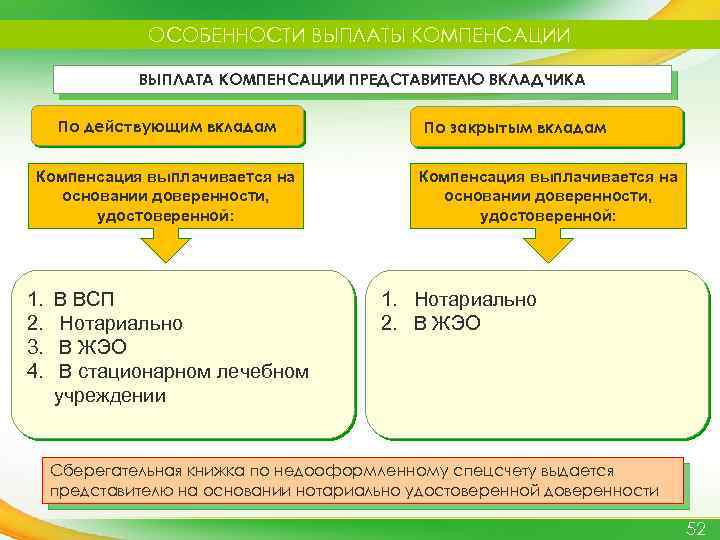 ОСОБЕННОСТИ ВЫПЛАТЫ КОМПЕНСАЦИИ ВЫПЛАТА КОМПЕНСАЦИИ ПРЕДСТАВИТЕЛЮ ВКЛАДЧИКА По действующим вкладам Компенсация выплачивается на основании
