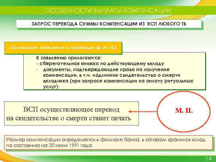 ОСОБЕННОСТИ ВЫПЛАТЫ КОМПЕНСАЦИИ ЗАПРОС ПЕРЕВОДА СУММЫ КОМПЕНСАЦИИ ИЗ ВСП ЛЮБОГО ТБ Основание: заявление о