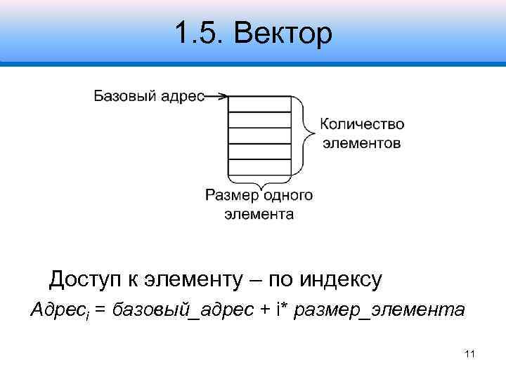 1. 5. Вектор Доступ к элементу – по индексу Адресi = базовый_адрес + i*