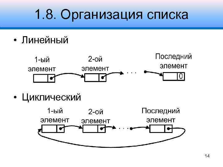 1. 8. Организация списка • Линейный • Циклический 14 