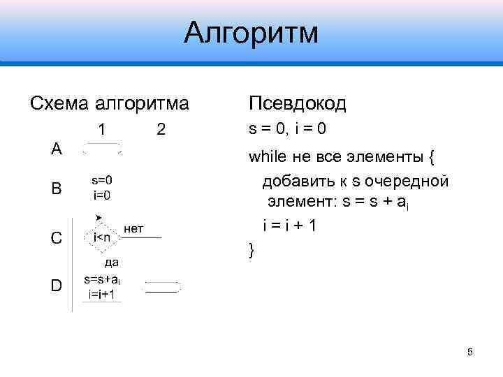 Алгоритм Схема алгоритма Псевдокод s = 0, i = 0 while не все элементы