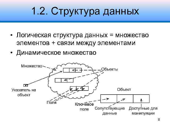 1. 2. Структура данных • Логическая структура данных = множество элементов + связи между