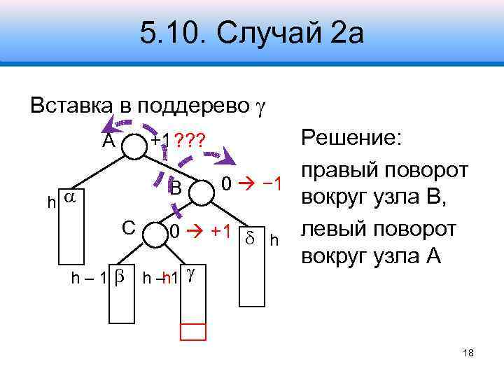 5. 10. Случай 2 а Вставка в поддерево A Решение: правый поворот 0 −