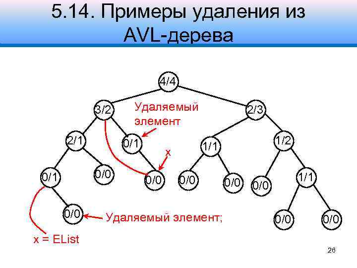 5. 14. Примеры удаления из AVL-дерева 4/4 3/2 2/1 0/0 0/1 0/0 Удаляемый элемент