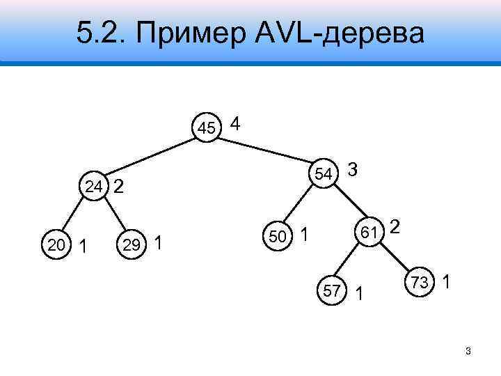 5. 2. Пример AVL-дерева 45 4 54 3 24 2 20 1 29 1