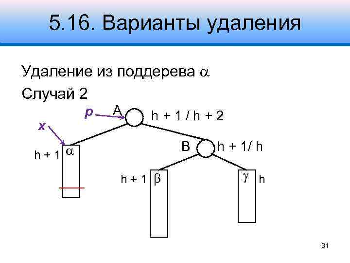 5. 16. Варианты удаления Удаление из поддерева Случай 2 x p A h+1/h+2 B