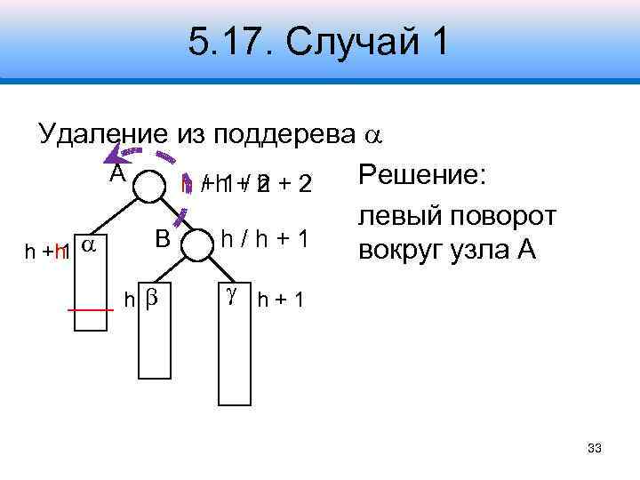 5. 17. Случай 1 Удаление из поддерева A Решение: h +h + 2 /