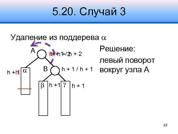 5. 20. Случай 3 Удаление из поддерева Решение: A h h+ h h /+