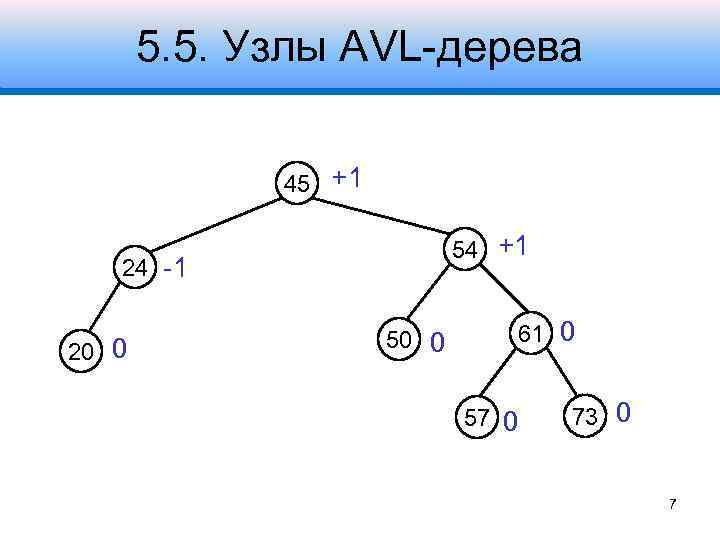 5. 5. Узлы AVL-дерева 45 +1 54 +1 24 -1 20 0 50 0