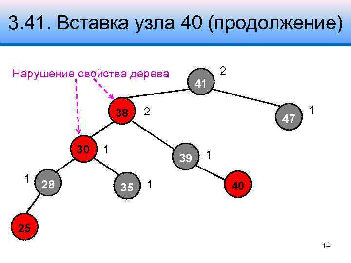 3. 41. Вставка узла 40 (продолжение) 2 Нарушение свойства дерева 38 30 1 28