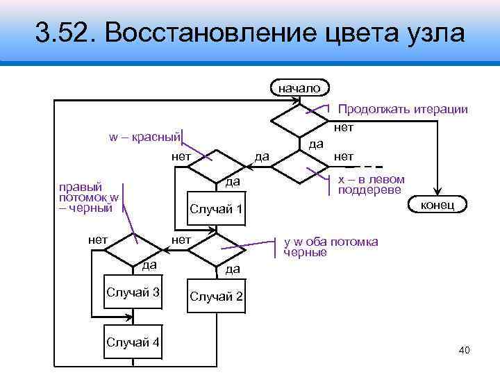 3. 52. Восстановление цвета узла начало Продолжать итерации нет w – красный нет да