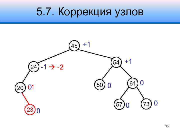 5. 7. Коррекция узлов 45 +1 54 +1 24 -1 -2 0 20 +1