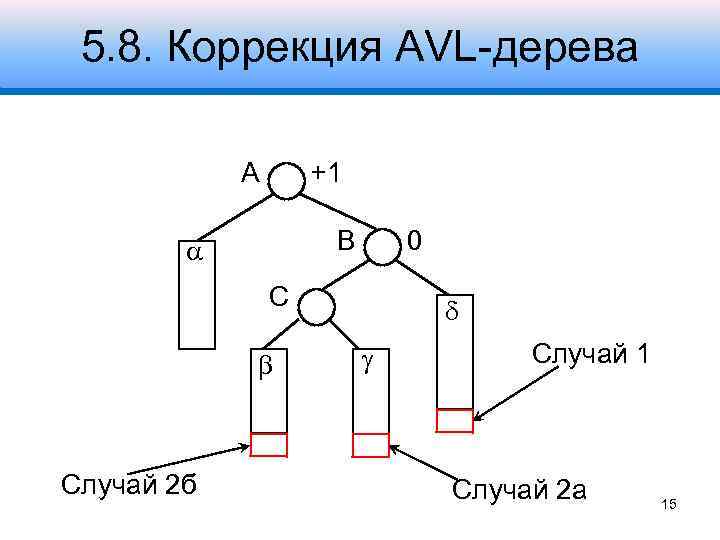 5. 8. Коррекция AVL-дерева A +1 B 0 С Случай 2 б Случай 1