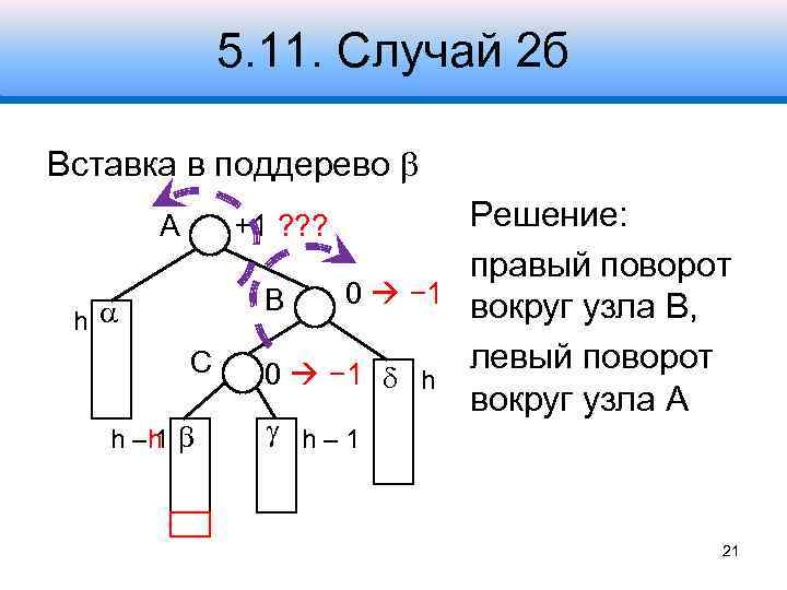 5. 11. Случай 2 б Вставка в поддерево A Решение: правый поворот 0 −