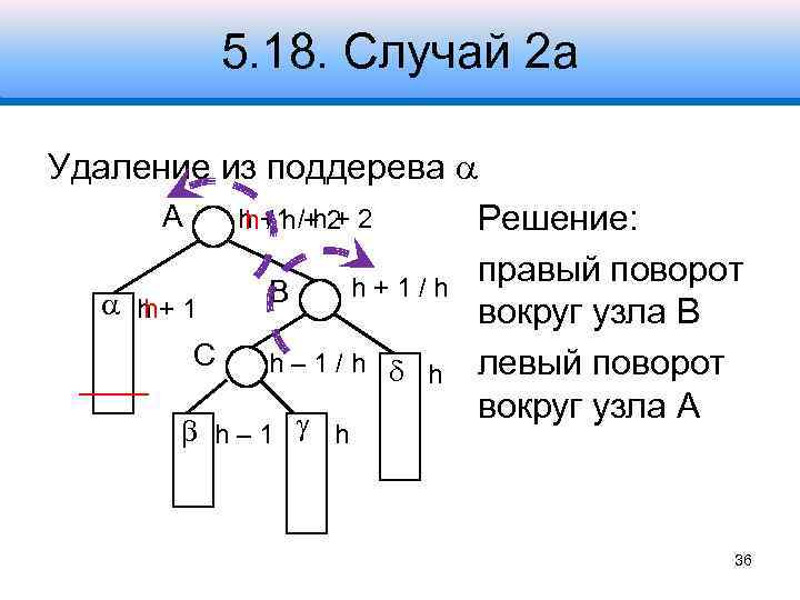 5. 18. Случай 2 а Удаление из поддерева A h +1 /+ 2 2